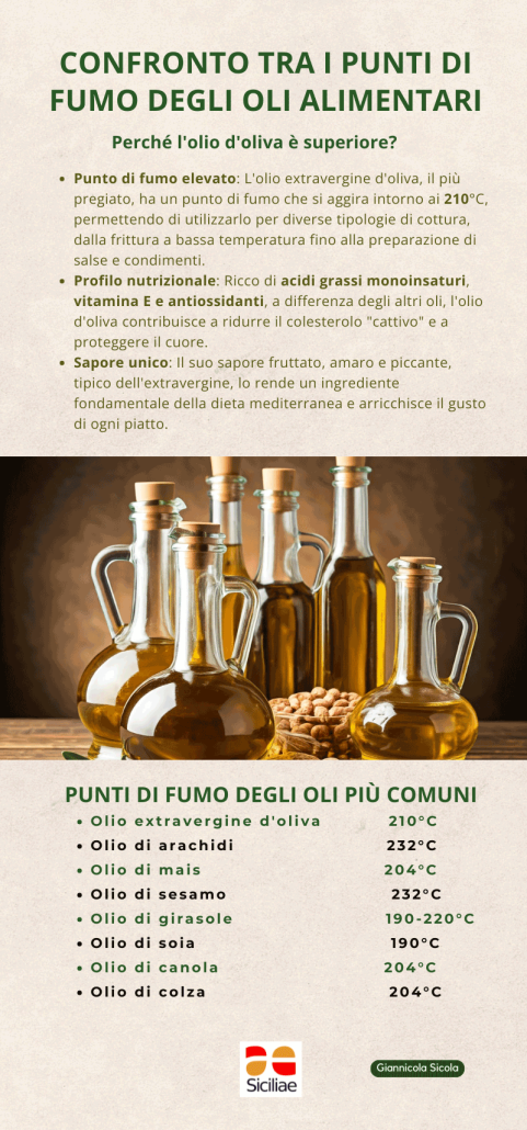 Confronto tra i punti di fumo degli oli alimentari